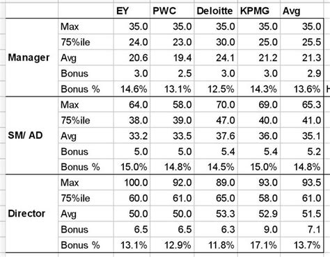 Deloitte Senior Manager Salaries: What To Expect - Greatsenioryears
