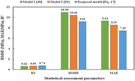 Multiple Analytical Models to Evaluate the Impact of Carbon Nanotubes ...