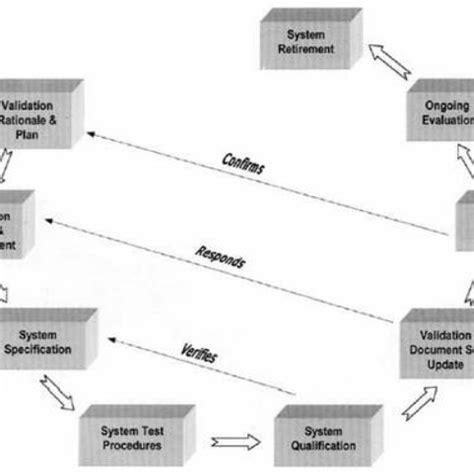 Computer Systems Validation Process 的图像结果