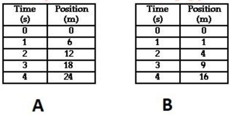 The tables given below show the position (along a straight line) of two ...