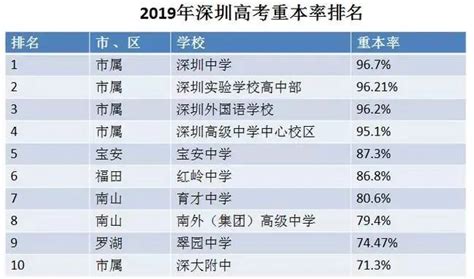 2021深圳四大八大的排名学校_初三网