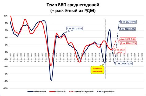 Уточняем прогноз ВВП: +6,4% в 2023 году
