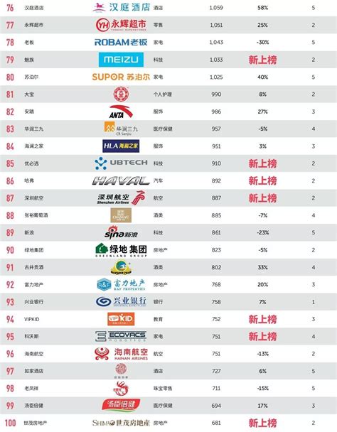 2019腾讯排行榜_2019最具价值中国品牌100强排行榜发布：阿里、腾讯名列_中国排行网