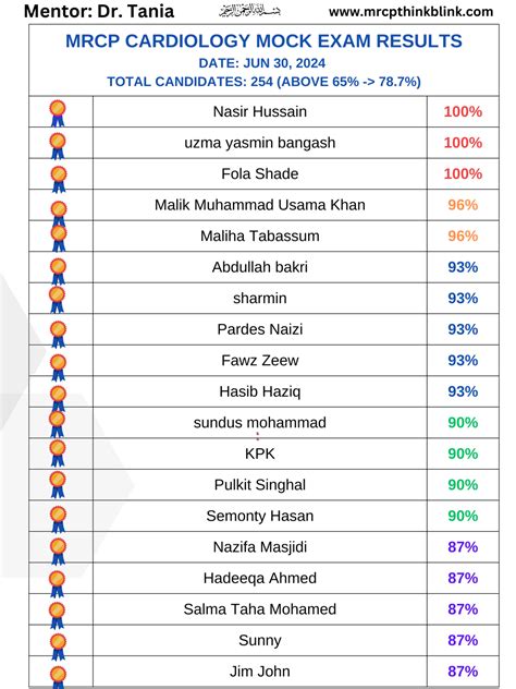 Mock MRCP Exam Dates & Results - Mrcp UK and Ireland Exam ThinkBlink