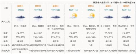 珠海天气预报_腾讯新闻