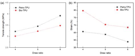 Synthesis of Thermoplastic Polyurethanes Containing Bio-Based Polyester ...