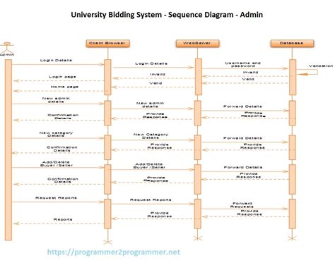 University Bidding System - Sequence Diagram - Admin | Download Project ...