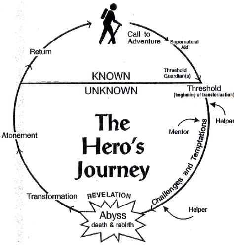 Hero's Journey Unit at Andre Riley blog