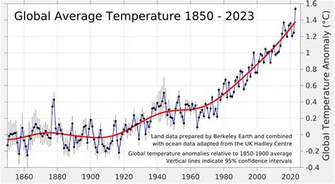 2023 obliterates temperature records to become warmest year in recorded history