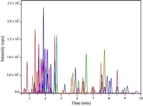 Direct-Injection UHPLC-MS/MS Method for Simultaneous Determination of ...