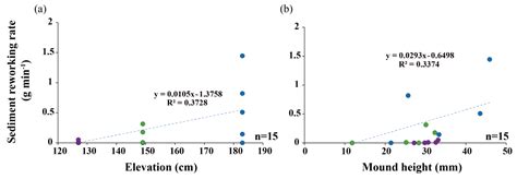 Carbon Reduction Associated with Sediment Reworking through Burrows of ...