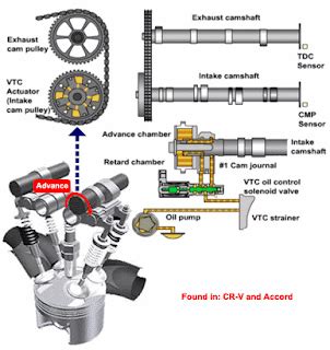 How Vtec Works Animation 的图像结果
