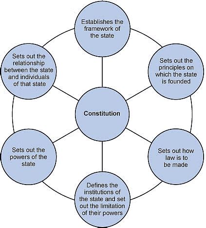 Class 8 Civics Chapter 1 Notes - The Indian Constitution Free PDF
