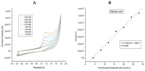 Correlation Between Theoretical Permanganate Index Method and ...