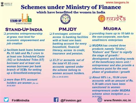 More than 81% account holders are Women under Stand Up India Scheme
