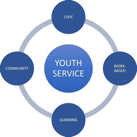 Structure Of Youth Organization