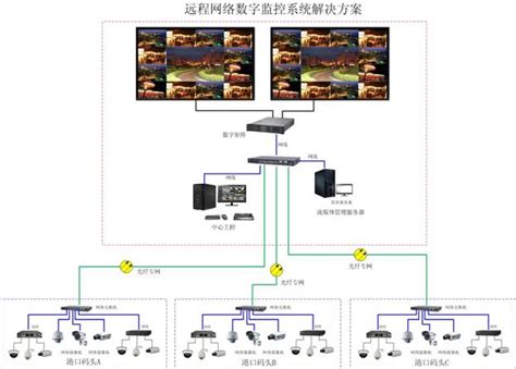 港口远程网络数字视频监控系统设计方案-深圳安立方电子有限公司