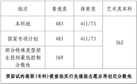 2023年海南一本线预估多少分（含文科和理科）_4221学习网