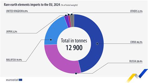 Imports of rare earth elements saw 30% drop in 2024 - News articles ...