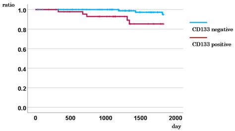 CD133 Expression in Circulating Tumor Cells as a Prognostic Marker in ...