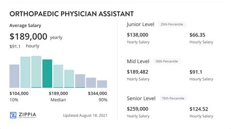 Orthopaedic Physician Assistant Salary Overview - Zippia