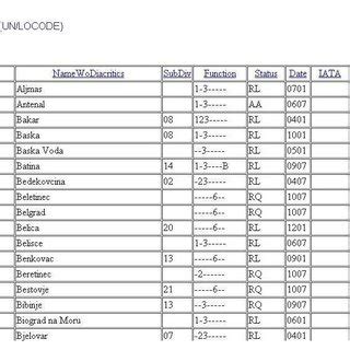 Image result for UN/LOCODE Explained