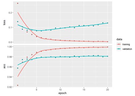 Getting started with Tensorflow, Keras in Python and R – Giga thoughts