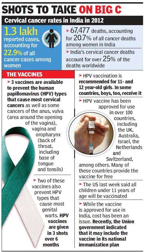 Vaccine for cervical cancer must for all? | India News - Times of India