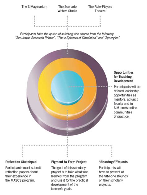 Image result for Simulation eLearning Courses