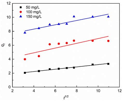 Phenol Adsorption Mechanism of Organically Modified Bentonite and Its ...