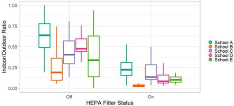 Indoor Air Quality Intervention in Schools: Effectiveness of a Portable ...