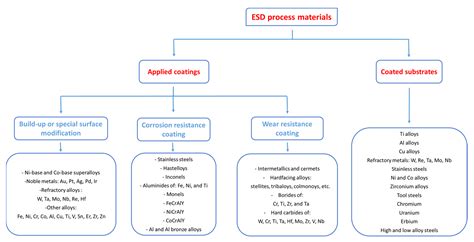 Advancements in Electrospark Deposition (ESD) Technique: A Short Review