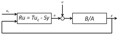 Nonlinear-Adaptive Mathematical System Identification