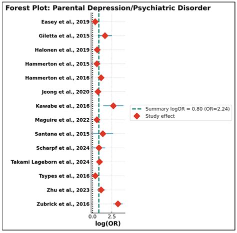 Parental Mental Health and Suicidal Behavior as Predictors of ...