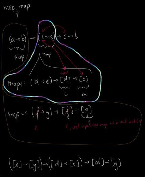 Image result for Haskell Map Programming