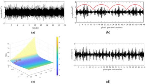 Vibration Separation Methodology Compensated by Time-Varying Transfer ...