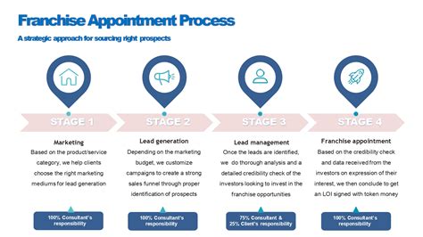 Franchise consulting | Franchise consulting Company-FranchiseNeed