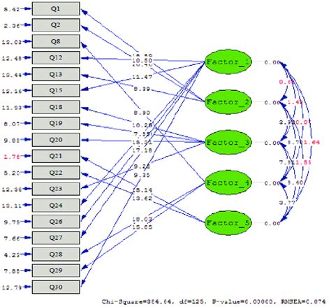 Image result for Confirmatory Factor Analysis Example