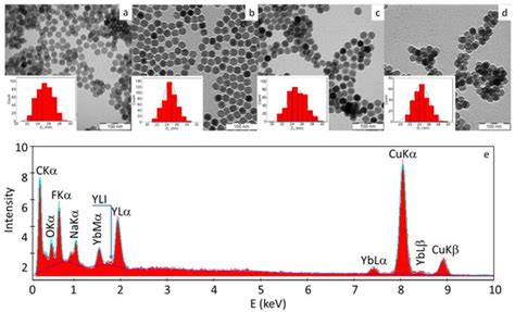 Chemical and Colloidal Stability of Polymer-Coated NaYF4:Yb,Er ...