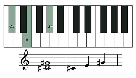 How to play C sharp minor chord on piano? | Skoove