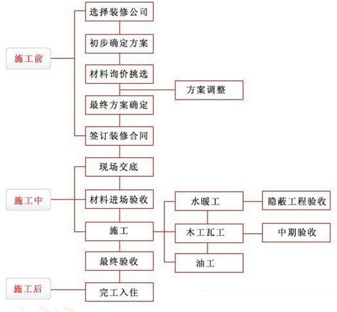 装修流程步骤图|迅捷画图，在线制作流程图