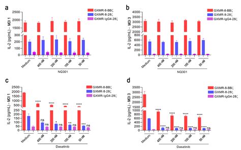 Modification of Hinge/Transmembrane and Signal Transduction Domains ...