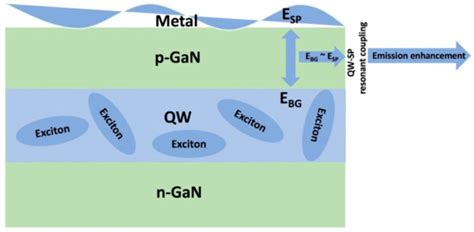 Factors Affecting Surface Plasmon Coupling of Quantum Wells in Nitride ...