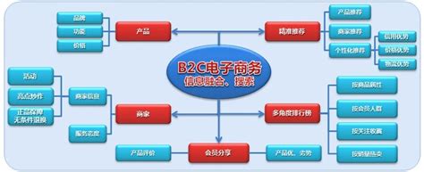 B2C网站优势-乾元坤和官网