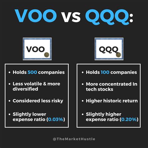VOO vs QQQ: Which ETF Is Better? — The Market Hustle