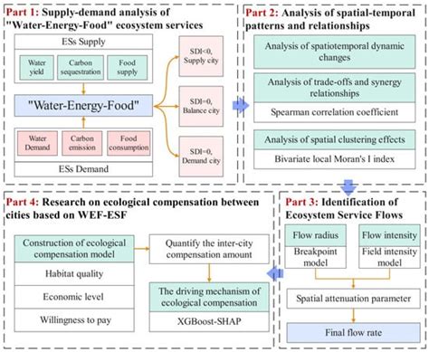 Research on Ecological Compensation in the Yangtze River Economic Belt ...