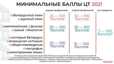 Минимальные баллы ЦТ 2021: чтобы поступить в вуз, нужно от 10 до 25 ...