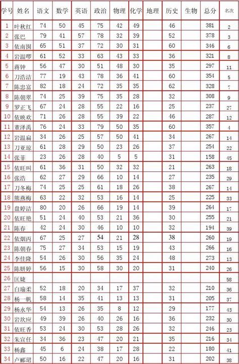 深圳中考历年分数线，各初中四大、八大录取率汇总，供择校参考_录取人数