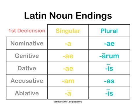 Latin Verb Chart