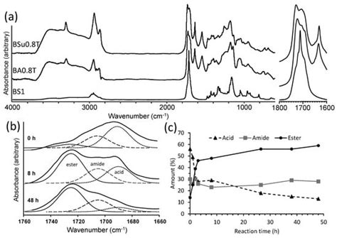 Preparation and Characterization of Biobased Lignin-Co-Polyester/Amide ...